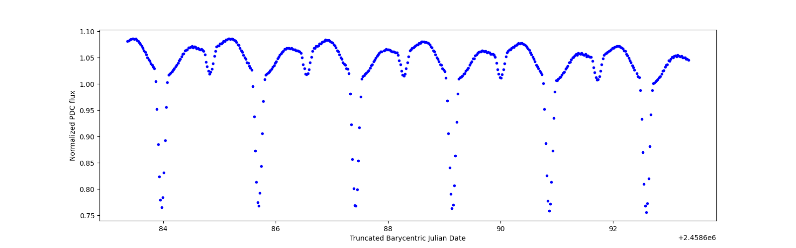 Zoomed-in timeseries plot