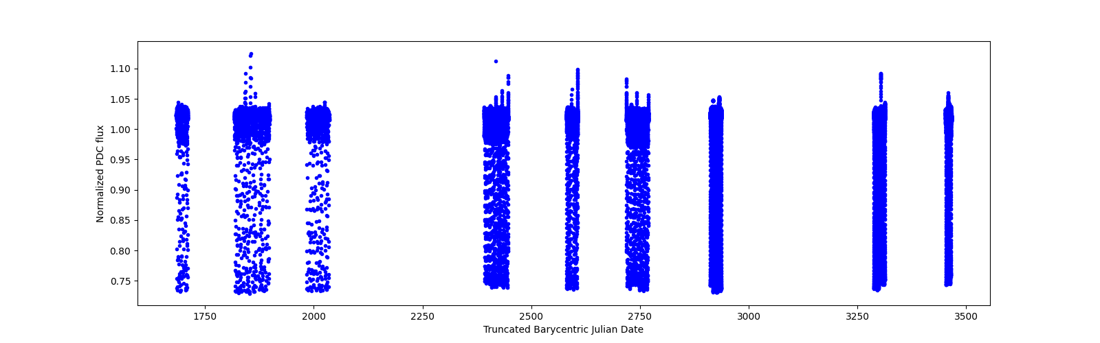 Timeseries plot