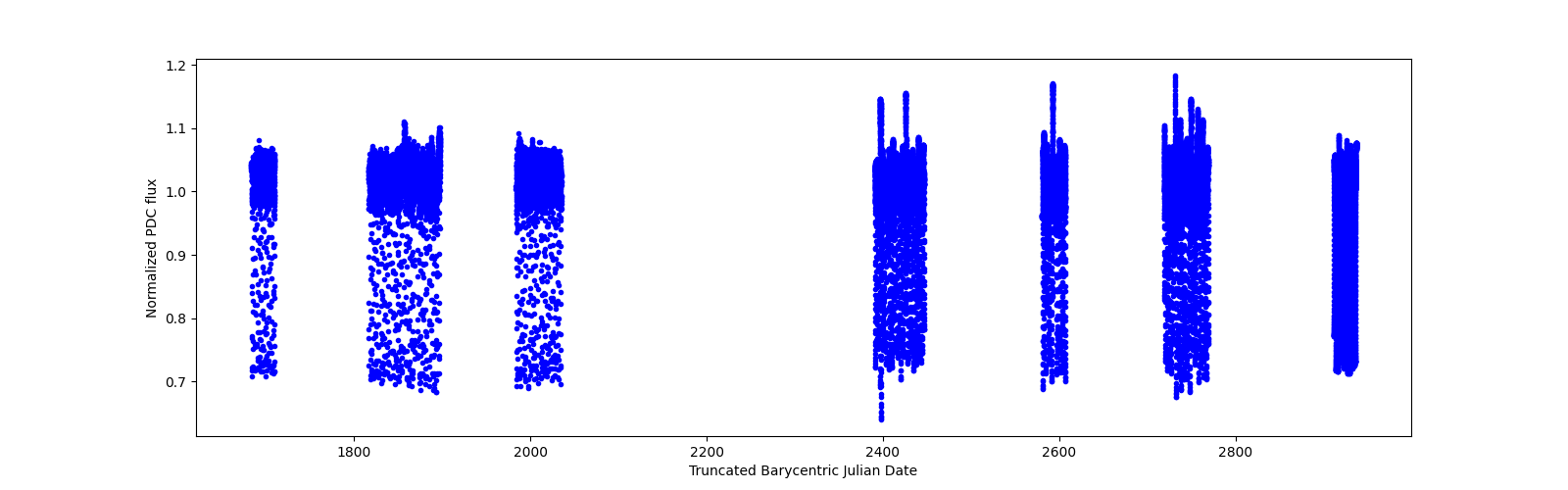 Timeseries plot