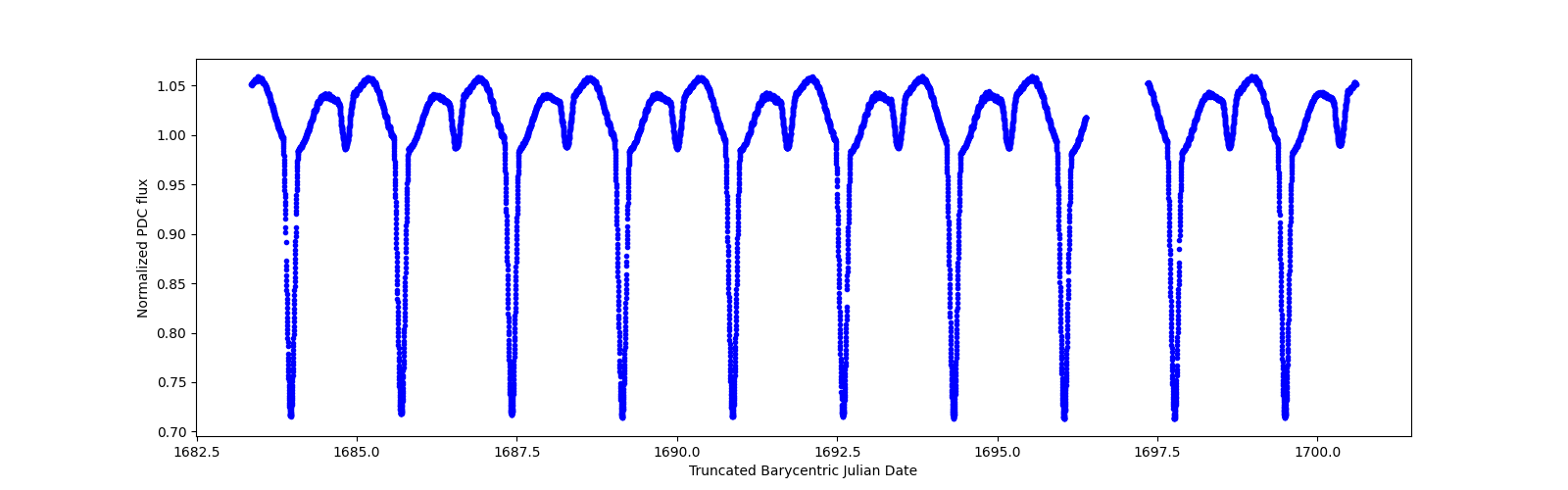 Zoomed-in timeseries plot