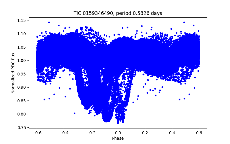 Phase plot