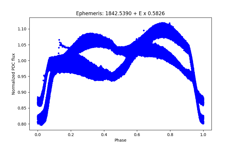 Phase plot