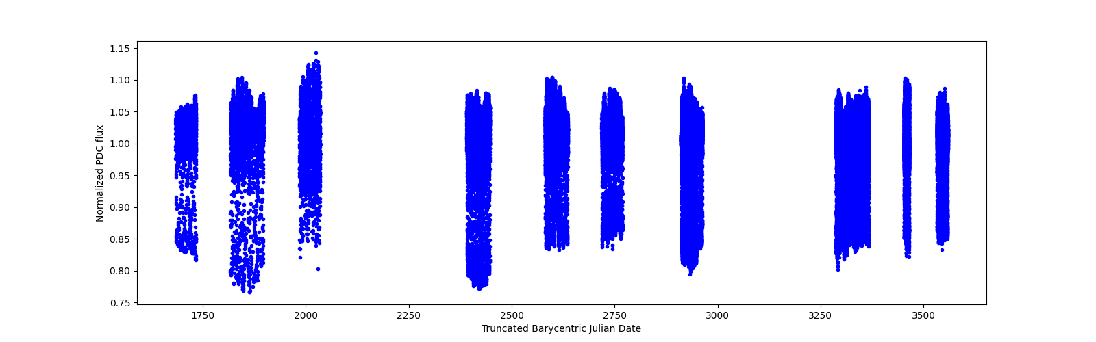 Timeseries plot