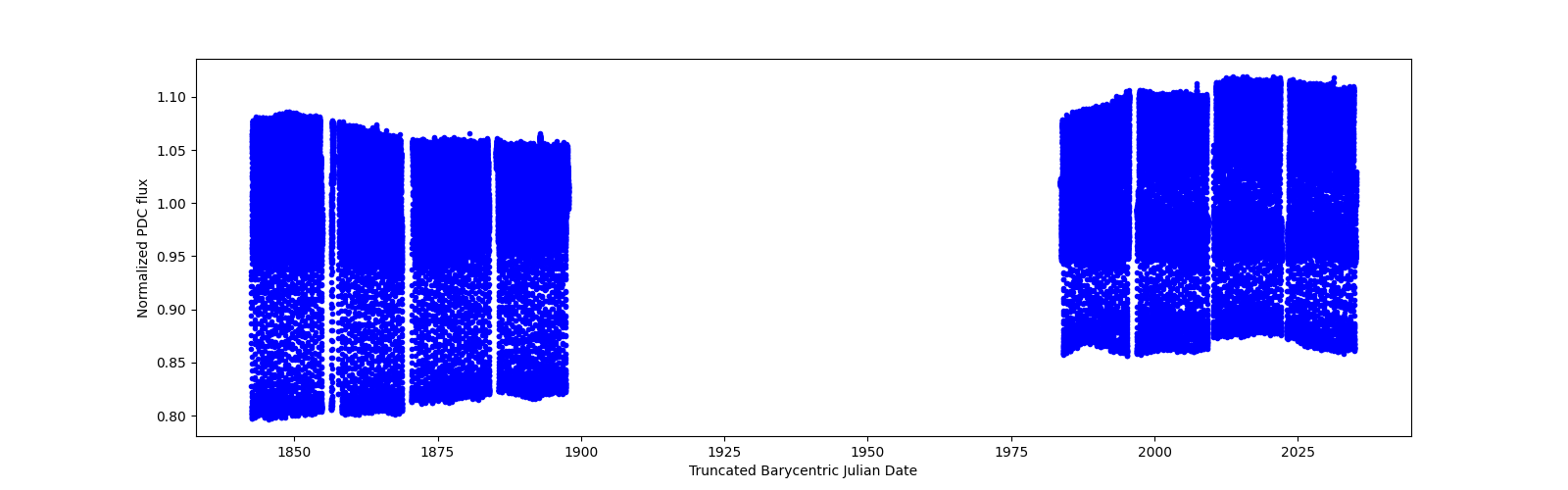 Timeseries plot