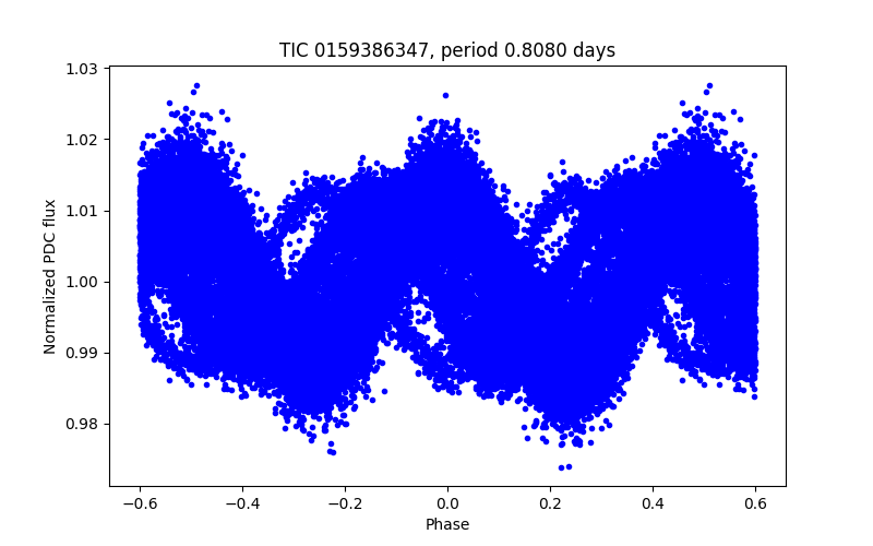 Phase plot