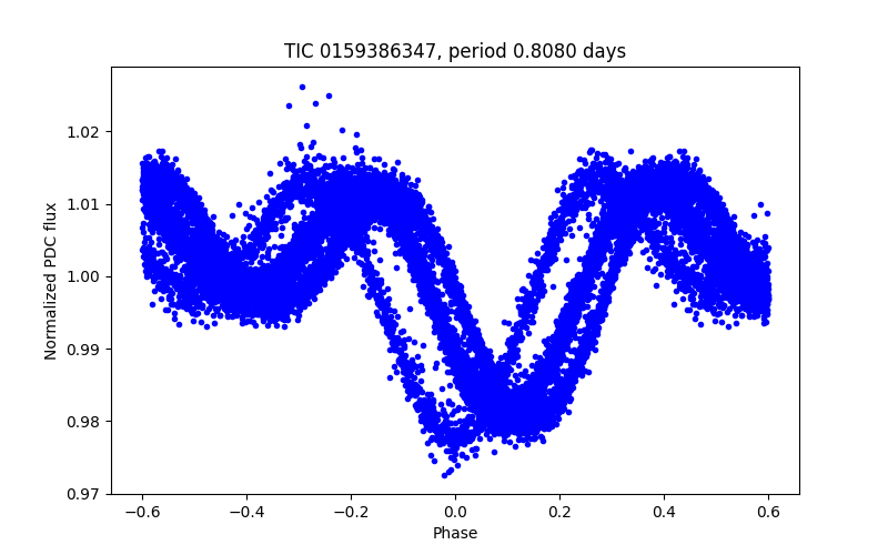 Phase plot