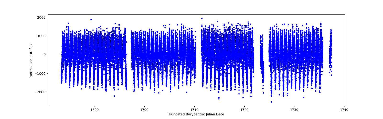 Timeseries plot