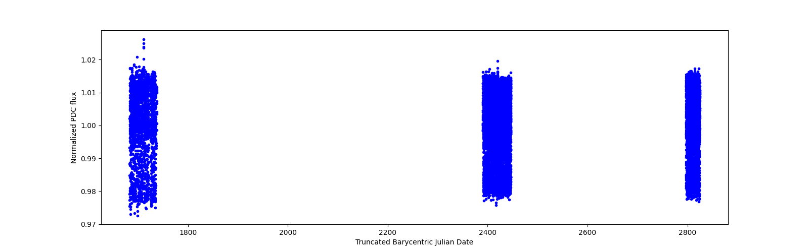Timeseries plot