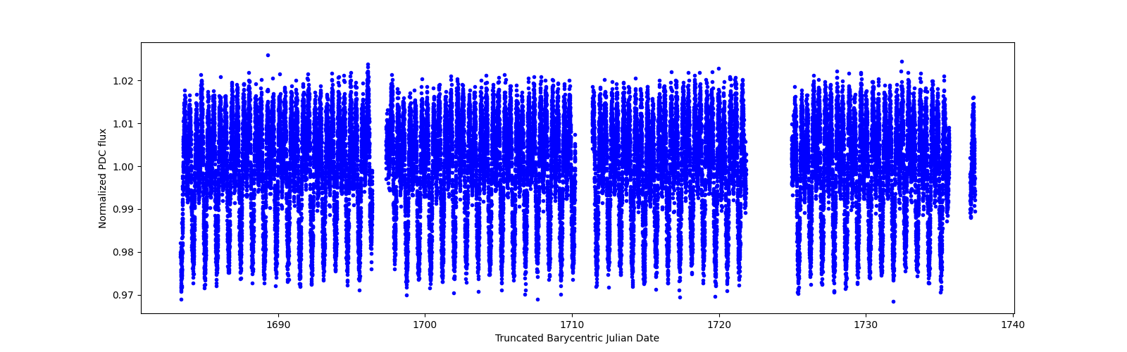 Timeseries plot