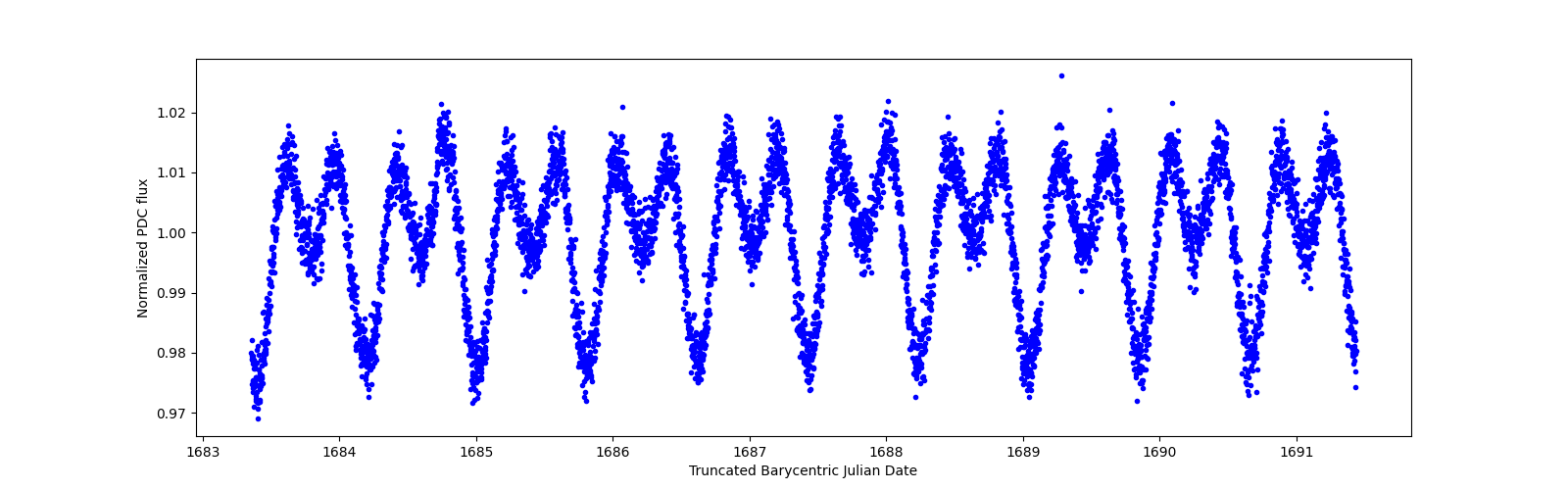 Zoomed-in timeseries plot