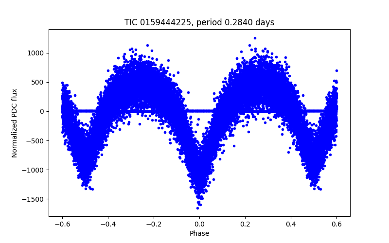 Phase plot