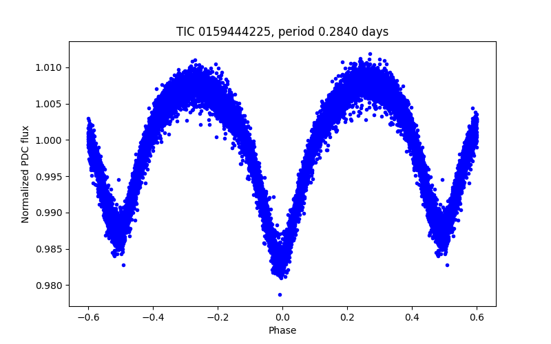 Phase plot