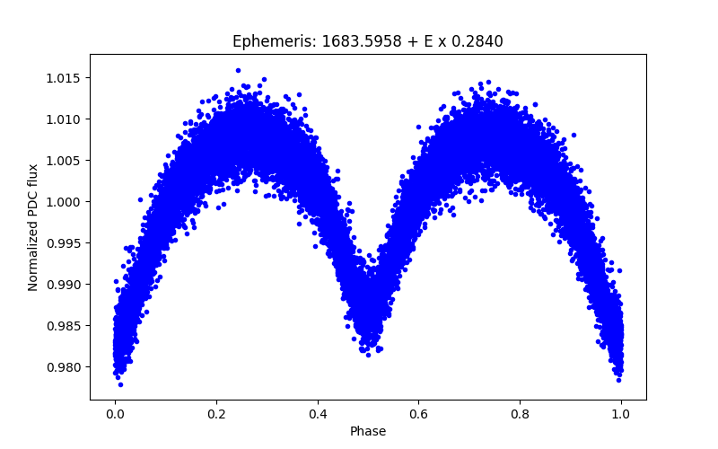 Phase plot