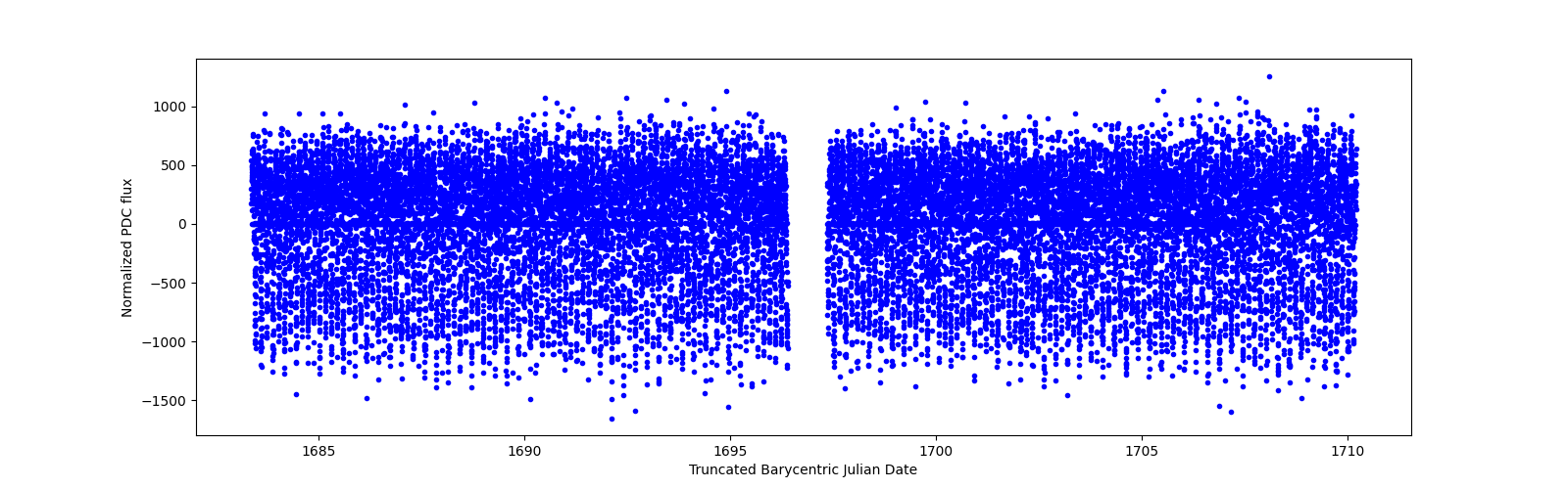 Timeseries plot