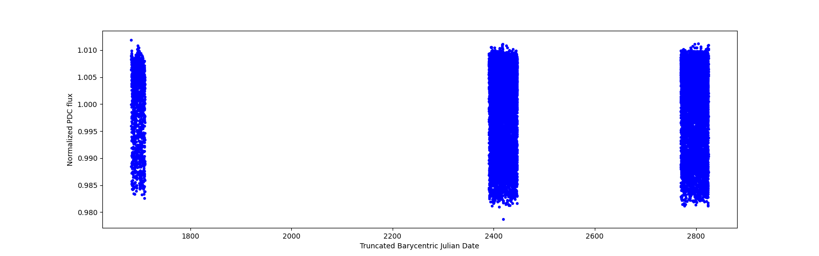 Timeseries plot