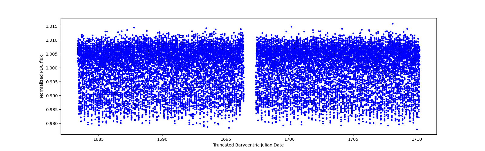 Timeseries plot