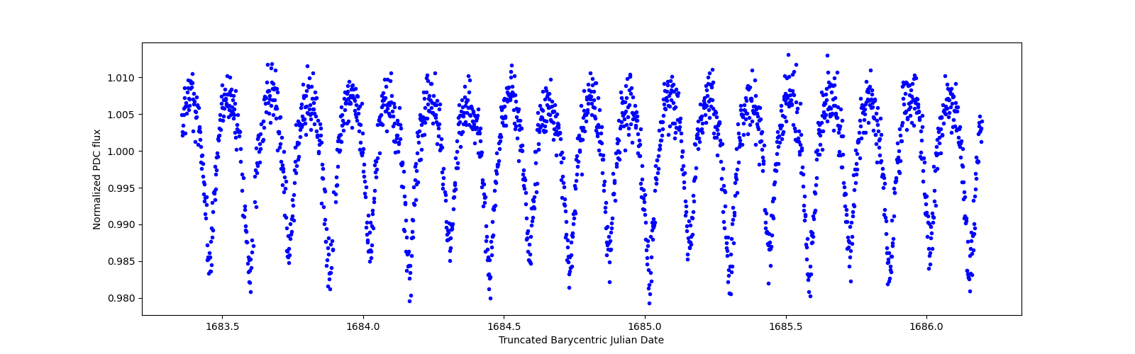 Zoomed-in timeseries plot