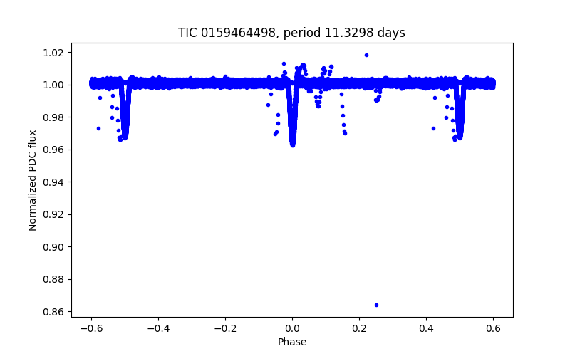 Phase plot