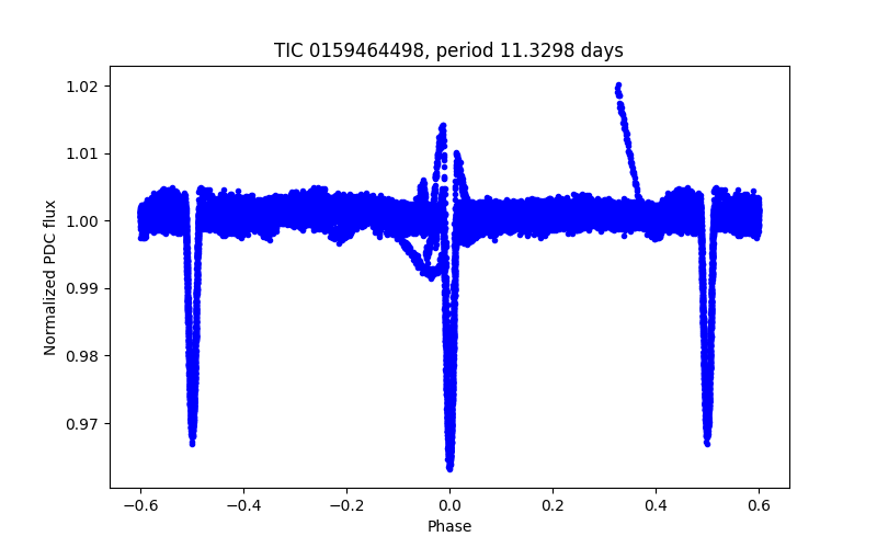Phase plot