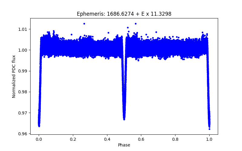 Phase plot