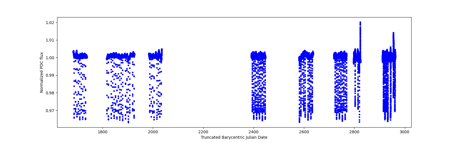 Timeseries plot