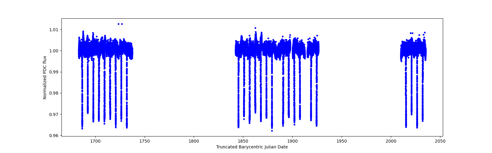 Timeseries plot