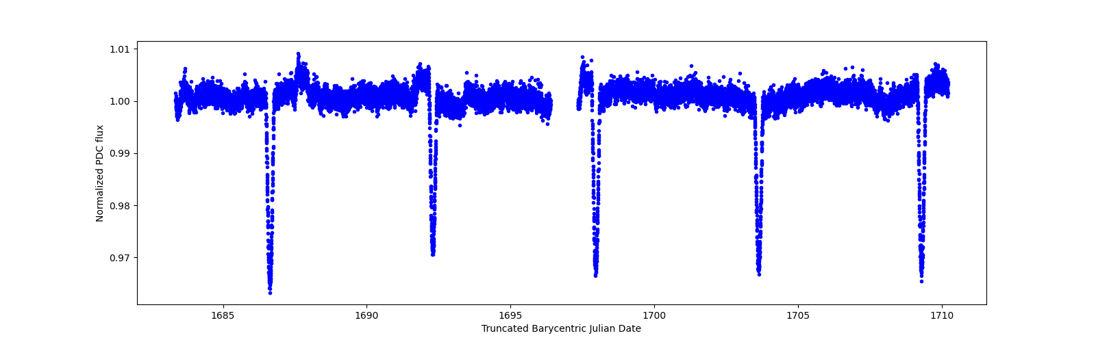 Zoomed-in timeseries plot