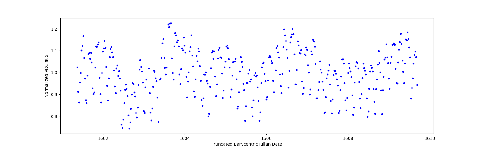 Zoomed-in timeseries plot