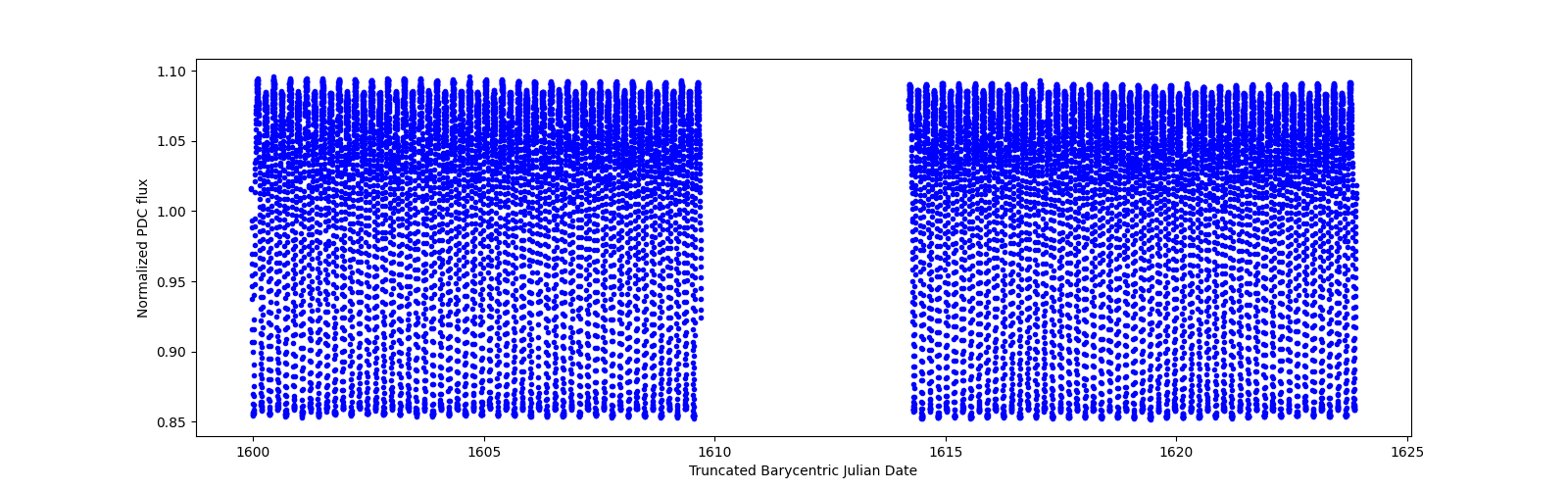 Timeseries plot