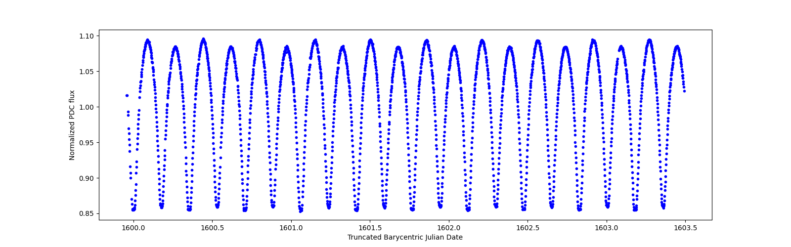 Zoomed-in timeseries plot