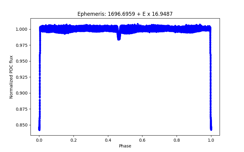 Phase plot