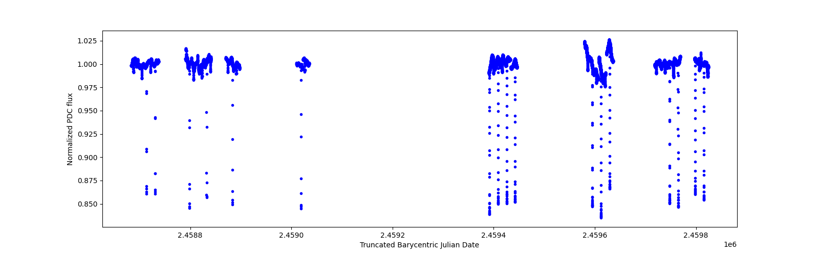 Timeseries plot