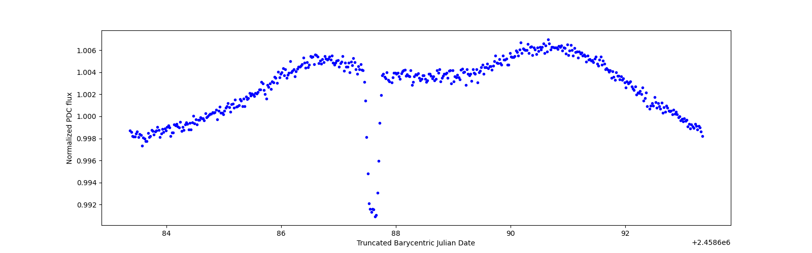 Zoomed-in timeseries plot