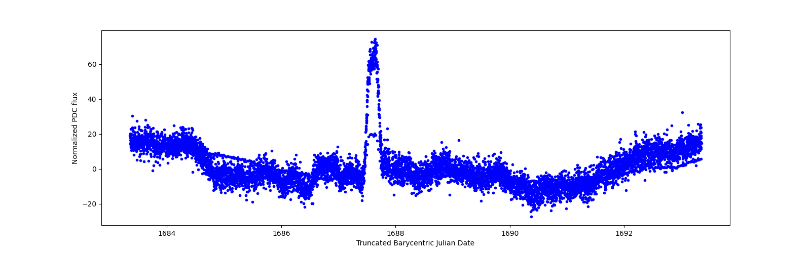 Zoomed-in timeseries plot