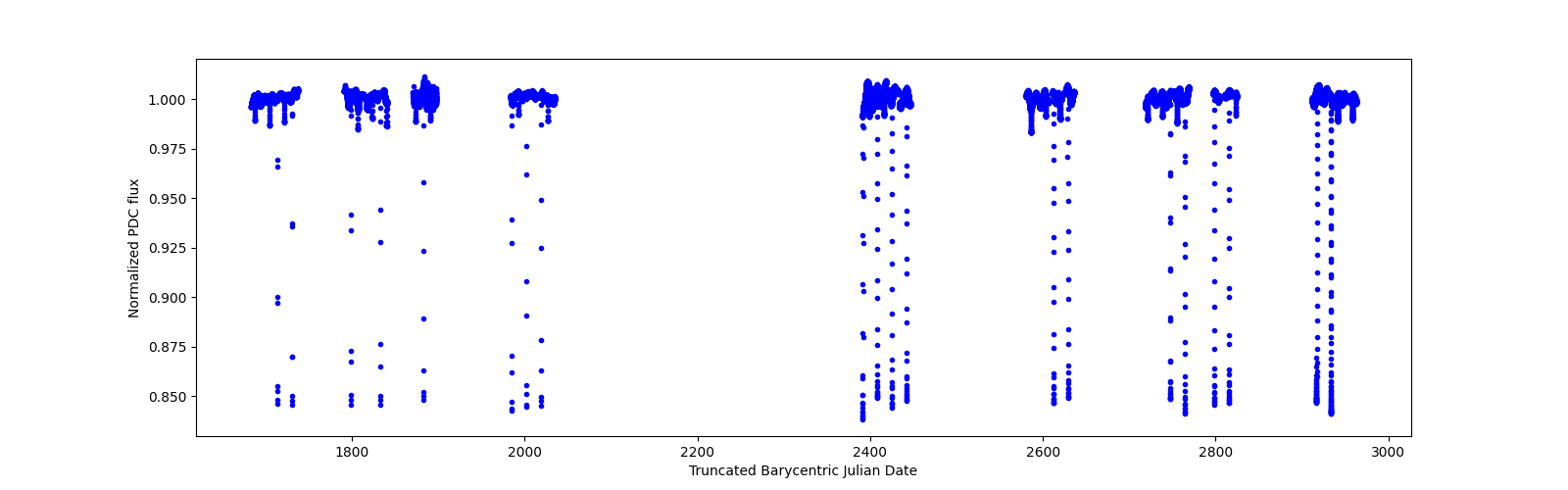 Timeseries plot