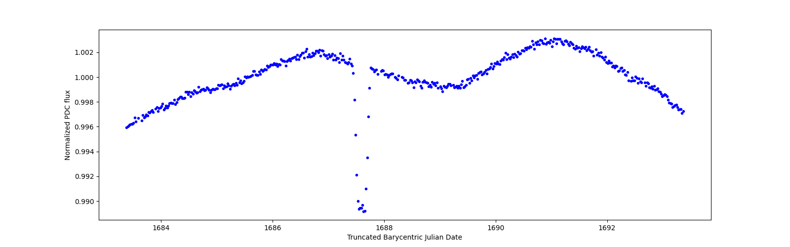 Zoomed-in timeseries plot
