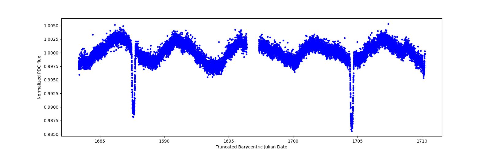 Zoomed-in timeseries plot