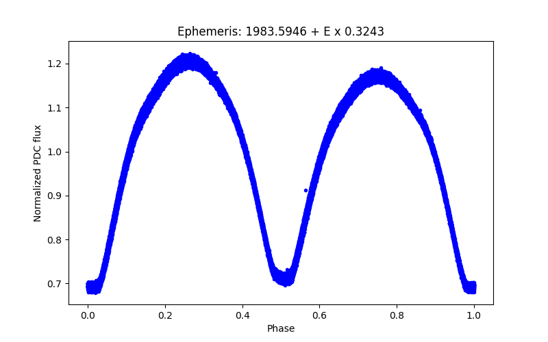 Phase plot