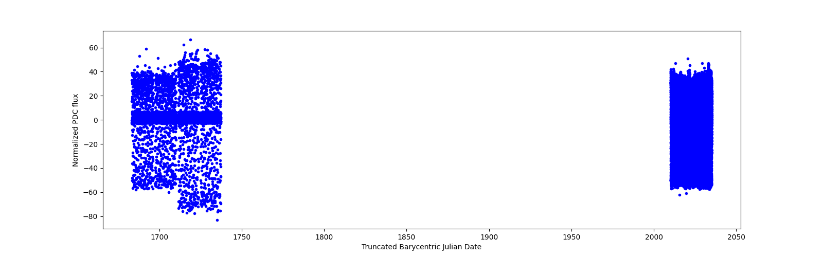 Timeseries plot