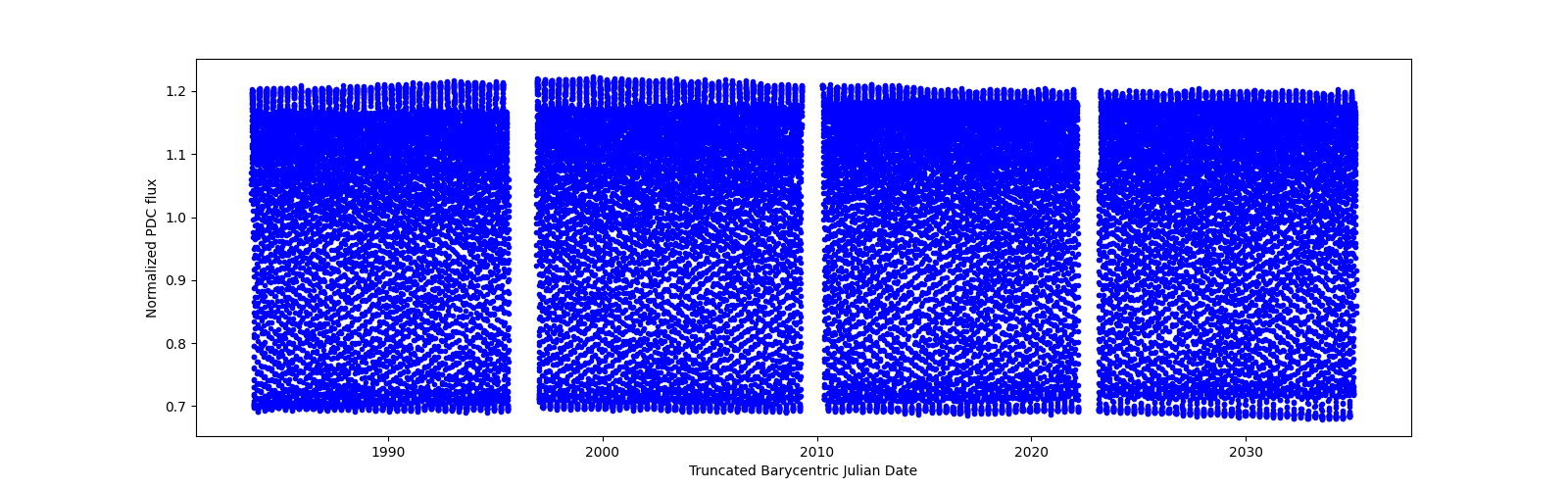 Timeseries plot