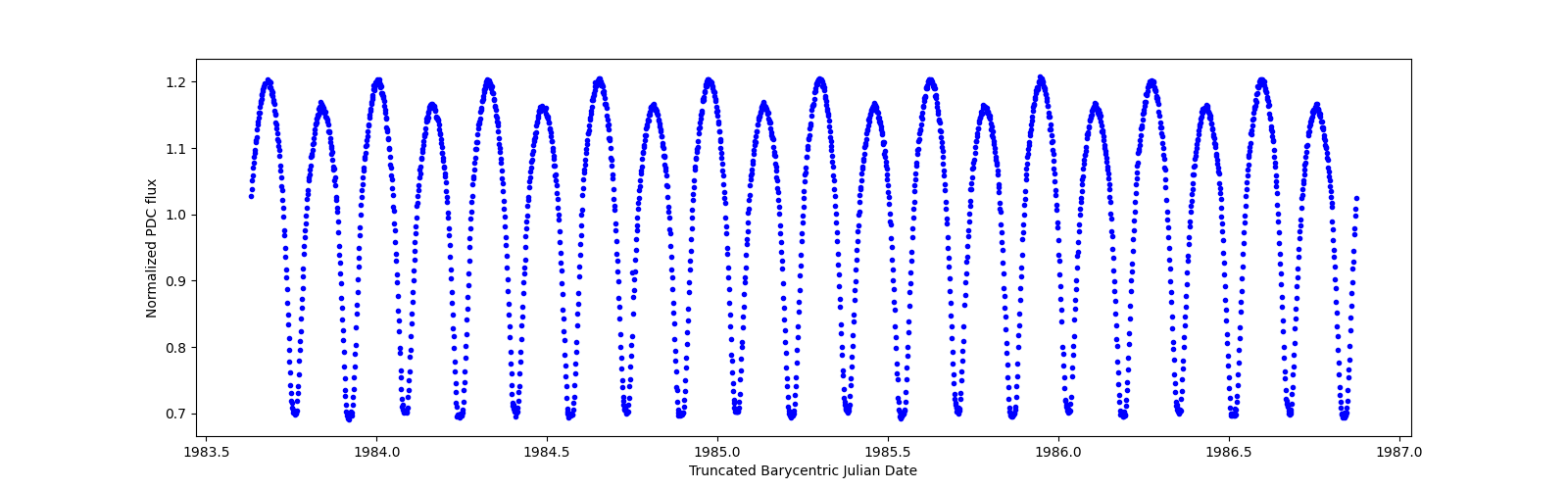 Zoomed-in timeseries plot