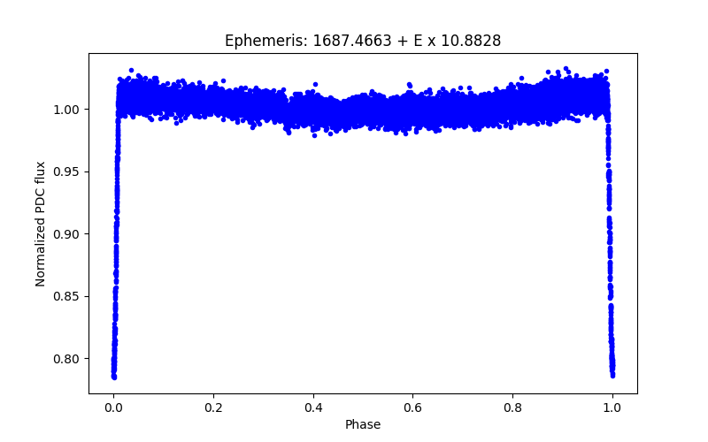 Phase plot