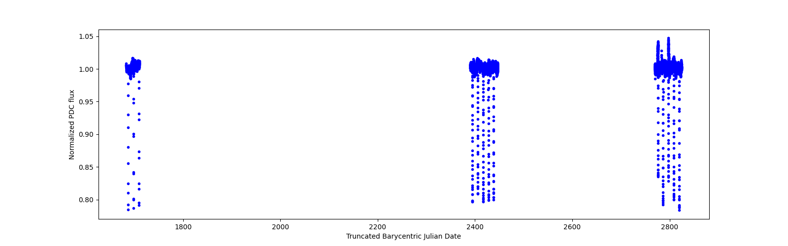Timeseries plot