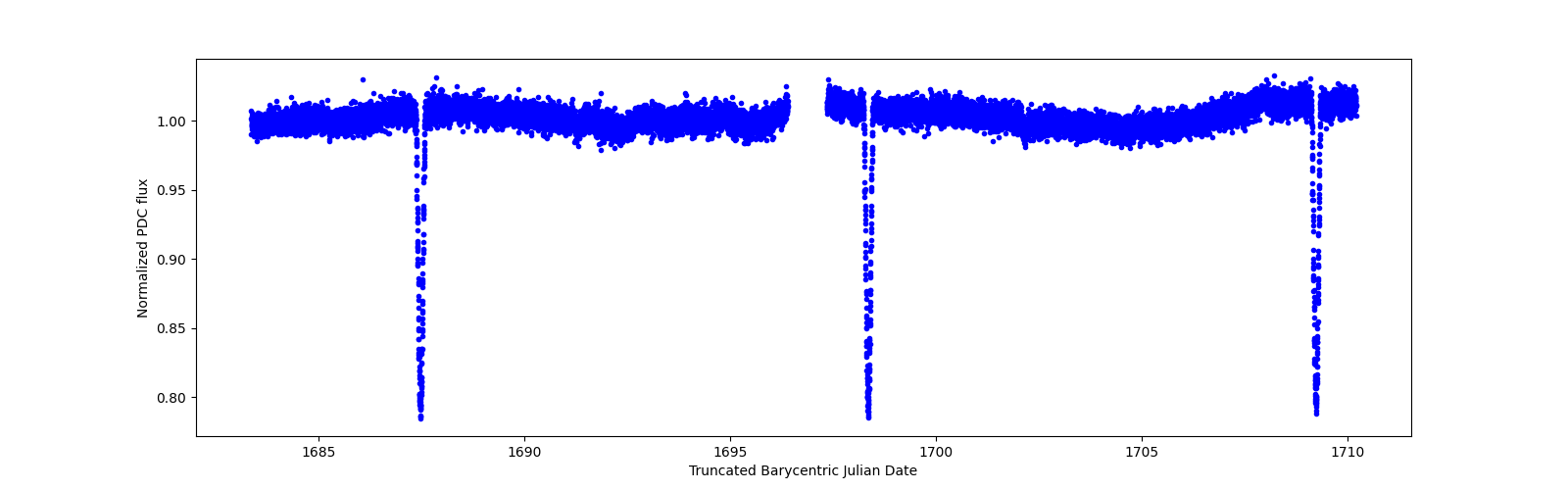 Timeseries plot