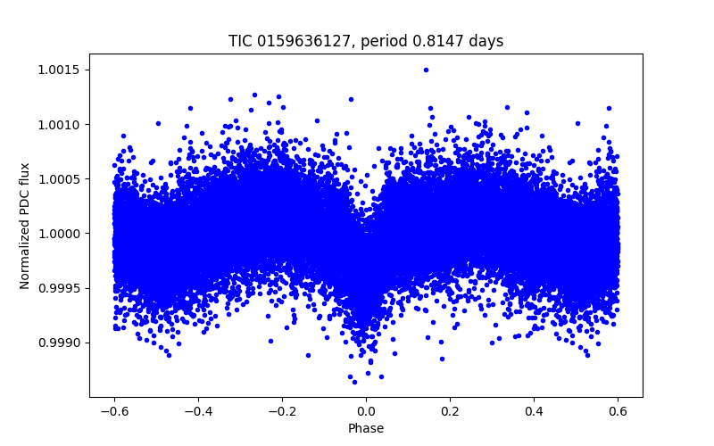 Phase plot