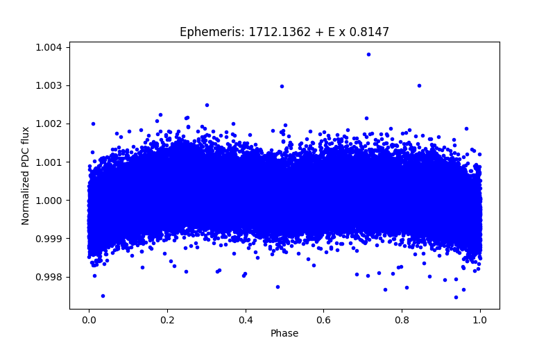 Phase plot