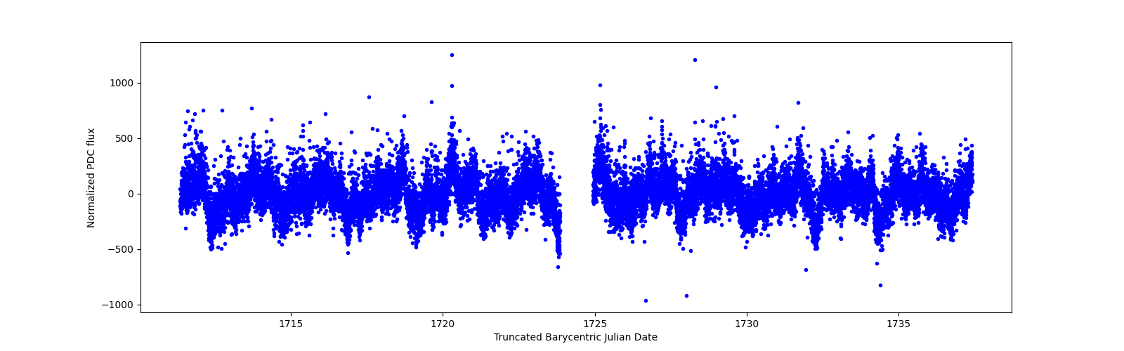 Timeseries plot
