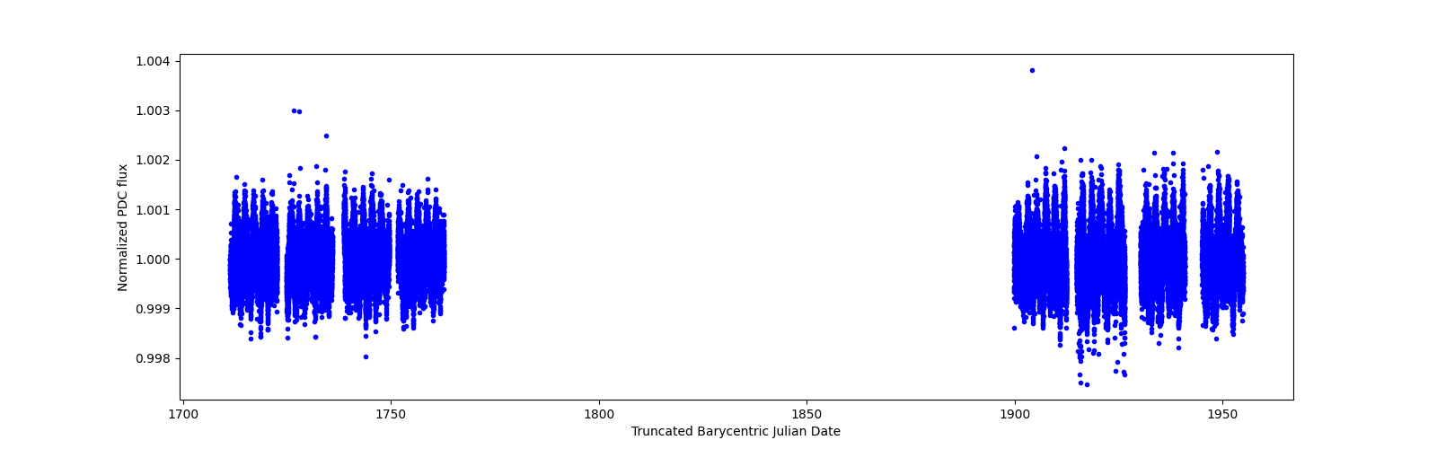 Timeseries plot