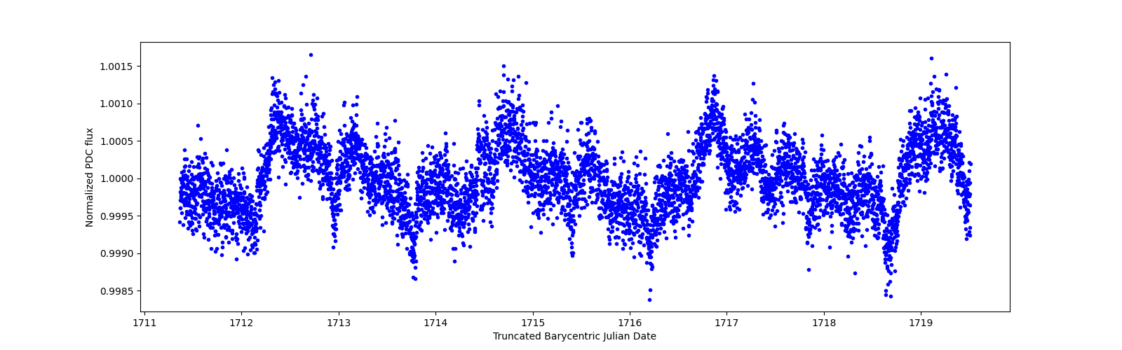 Zoomed-in timeseries plot