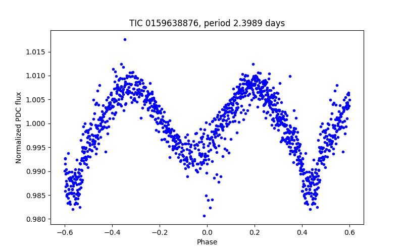 Phase plot